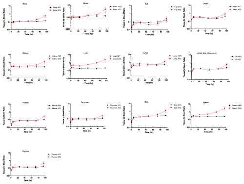 Figure 2. Tissue to blood ratio time course of all collected tissues in wild type (WT) and FcRn knockout (KO) mice. Each time point is a terminal collection of 3 animals from each strain. Each time point is presented as the mean ± SD.