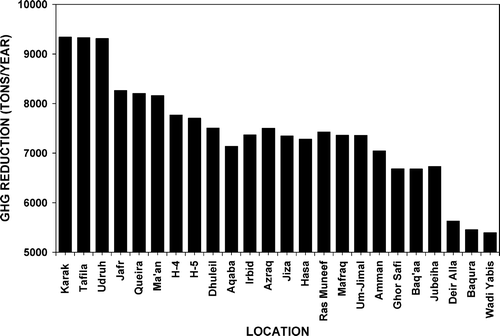 Figure 8 GHG emissions mitigation as a result of utilising the proposed 5 MW grid‐connected solar PV power plant for electricity generation at all locations.