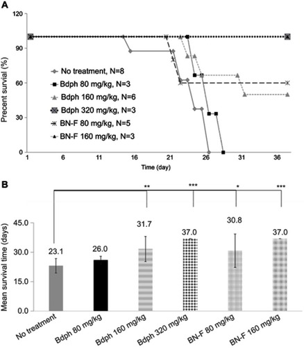 Figure 2 (A) Kaplan–Meier survival curves and (B) mean survival times of rats bearing malignant brain tumors after treatment with n-butylidenephthalide (Bdph) formulation. The composition of BN-F is given in Table 1. *p<0.05, **p<0.01, ***p<0.0005 compared with the non-treated group.