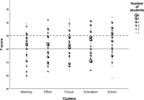 Figure 5. Frequency of Brown EF/A cluster T-Scores.