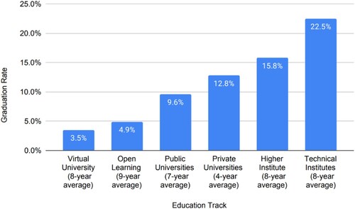 Figure 3. UG studies average graduation rate per track. Source: aggregated from the MoHE database from the year 2005 to 2015.