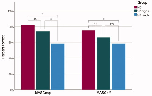 Figure 1. Cognitive (MASCcog) and affective (MASCaff) ToM in healthy controls (HC, red), high IQ schizophrenia (SZ high IQ, green) and low IQ schizophrenia (SZ low IQ, blue). The lines connecting individual bars indicate significant (*) and nonsignificant (ns) comparisons. Scores are presented as a percentage rate of correct answers.