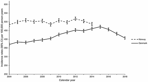 Figure 4 Age-standardized incidence rates with 95% CI of atrial fibrillation inpatient diagnoses and deaths per 100,000 person-years in Norway 2004–2014 and Denmark 2004–2018 by calendar year.