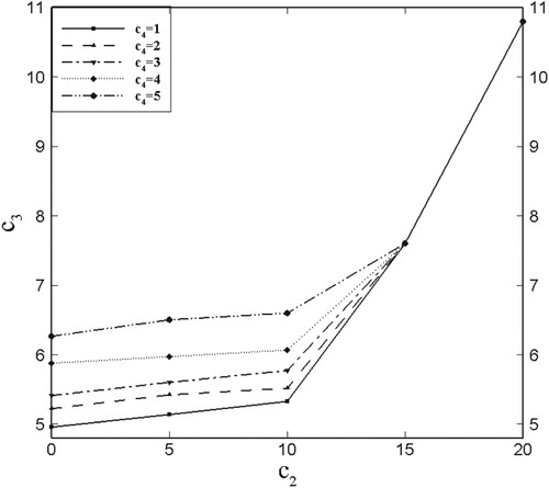 Figure 7. The value of critical value c3∗ with different c2 and c4.