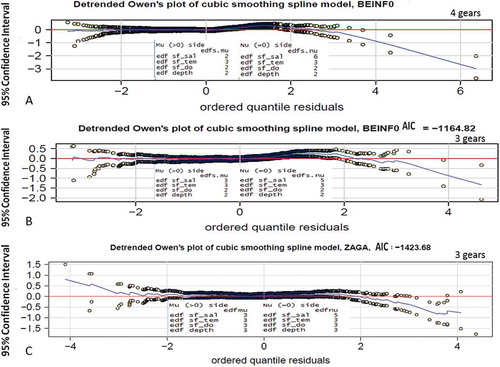 Figure 1. Owen’s plots for juvenile pink shrimp in summer derived using the cubic smoothing spline option. Panel (A) shows the Owen’s plot derived using gears 20, 23, 160, and 300; panel (B) shows the Owen’s plot and initial df after deleting gear 23; and panel (C) shows the Owen’s plot for gears 20, 160, and 300 after the df were changed. The Owen’s plot has normalized the residuals if the predicted line (blue) is close to being horizontal (red line). Open circles represent upper and lower CI bounds for the predicted line. Abbreviations are as follows: edf (effective degrees of freedom) = df, sf_sal = surface salinity, sf_tem = surface temperature, sf_do = surface dissolved oxygen.