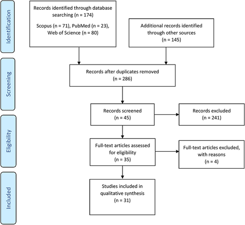 Figure 1 Flowchart illustrating the selection process for studies included in the systematic review.