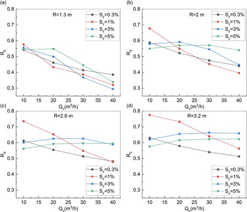 Figure 12. Relationship of distribution ratio Rq versus inflow flowrate Qu at different longitude slope Sy when turning radius R is fixed.