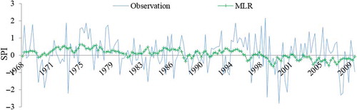 Figure 5. Comparison of the observed and predicted SPI using MLR in the 4-season-ahead forecast (the best performance of the MLR).