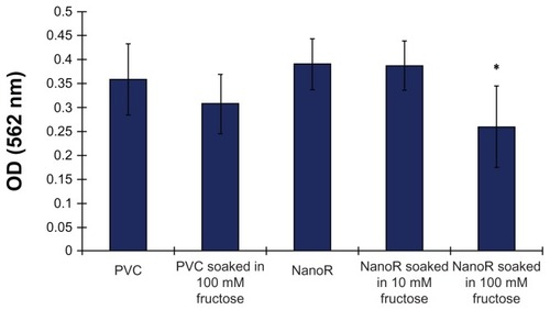 Figure 4 Staphylococcus aureus optical density measurements after 24 hours. Planktonic bacteria growth decreased on NanoR surfaces soaked in a fructose (10 mM and 100 mM) solution.Notes: Data represent mean ± SEM, n = 3. *P < 0.05 NanoR compared to NanoR soaked in 100 mM fructose, NanoR soaked in 10 mM fructose compared to NanoR soaked in 100 mM fructose.Abbreviations: NanoR, nanorough; OD, optical density; SEM, standard error of the mean.