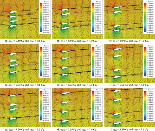 Figure 14. Pressure distribution and stream traces of quadruple-rudder configurations at angle of attack of 10° with different yTR and yTU. (a) yTR = 0.50 CR and yTU = 0.5 CR., (b) yTR = 0.50 CR and yTU = 1.0 CR., (c) yTR = 0.50 CR and yTU = 1.5 CR., (d) yTR = 0.75 CR and yTU = 0.5 CR., (e) yTR = 0.75 CR and yTU = 1.0 CR., (f) yTR = 0.75 CR and yTU = 1.5 CR., (g) yTR = 1.50 CR and yTU = 0.5 CR., (h) yTR = 1.50 CR and yTU = 1.0 CR., (i) yTR = 1.50 CR and yTU = 1.5 CR. This figure is available in colour online.