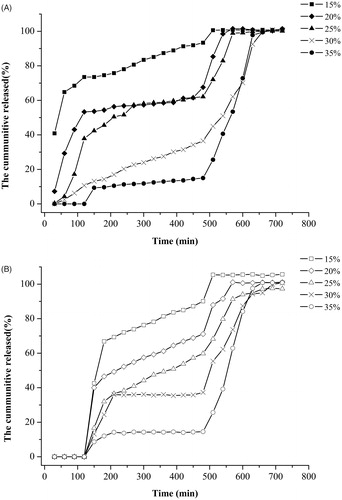 Figure 4. In vitro release of ToxA–C antigen binding-specific IgY from the microbeads. (A) In vitro release The IgY-loaded microbeads. (B) In vitro IgY release from the microbeads in exterosoluble capsules. The IgY-loaded microbeads or the capsules were suspended in artificial gastric fluid for 2 h, artificial intestinal fluid for 6 h and artificial colonic fluid for 4 h, the fluids were sampled every 30 min to detected IgY concentrations using EIA and BCA methods.