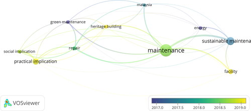 Figure 4. Landscape of keywords in green maintenance for facility management.