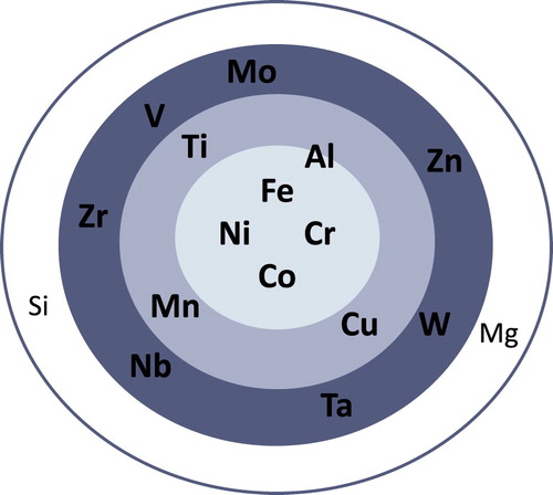 Figure 5. Main alloying elements in the HEAs studied.