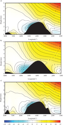 Fig. 13 Zonal cross-section of the zonal component of the wind (shading and contours-m/s) along 72°N from the: (a) ERA-I; (b) NCEPR; and (c) CFSR for the winter mean (DJF) during the period 1979–2009.