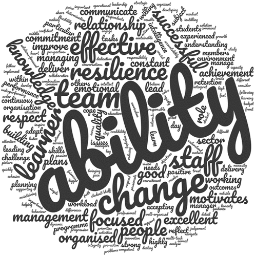 Figure 1. Word-Cloud of Competencies of Successful Manager.