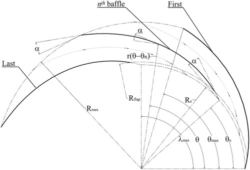 Figure 5. Section view on plane P. First, last and nth baffle profiles (solid black lines); fluid trajectories (dotted lines).