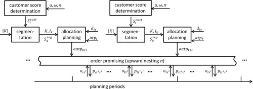 Figure 2. Rolling horizon scheme for customer ordering behaviour driven allocation planning.