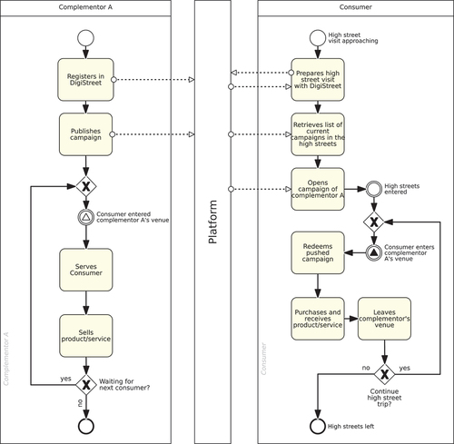 Figure B8. Ideal Customer Journey using Pull Delivery in High Streets.