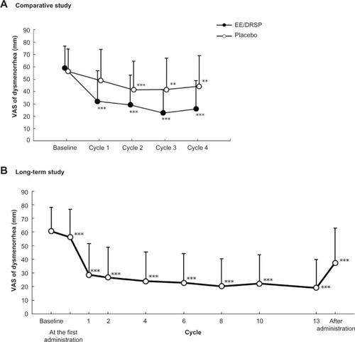Figure 2 Time-dependent changes in VAS in patients with dysmenorrhea (A and B).
