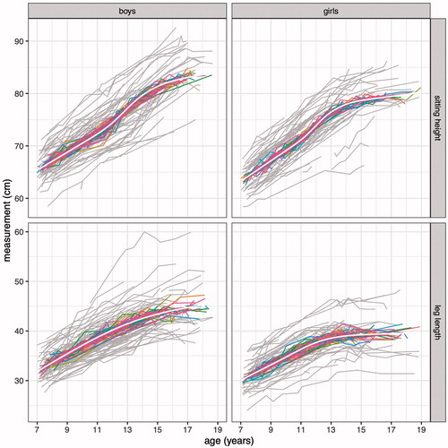 Figure 3. Growth curves of sitting height (above) and leg length (below) for 160 ACH cases, boys (left) and girls (right). Each facet consists of three layers: a) the unadjusted curves (grey); b) the SITAR-adjusted curves (coloured by subject) and c) the mean curve (white). The sitting height curves have a pubertal peak while the leg length curves do not.