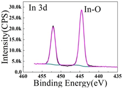 Figure 4 XPS of the present TFT channel, which shows different peak values at different binding energies.