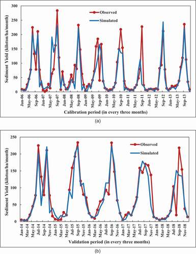 Figure 15. Validity of SWAT in sediment yield analysis by comparing observed and simulated monthly sediment yield (in tons/ha/month) at Abelti gauging station using 2017 LULC imagery (a) for calibration (2006 to 2013) and (b) for validation (2014 to 2018); (c) regression comparison for calibration; and (d) regression comparison for validation