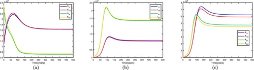 Figure 7. Time series diagrams of different individuals in two patches with β1=0.30,β2=0.82,m21=0.01,m12=0.02, other parameters are shown in Table 2, and the basic reproduction number R0=1.0947>1: (a) susceptible individuals, (b) infective individuals and (c) AIDS individuals.