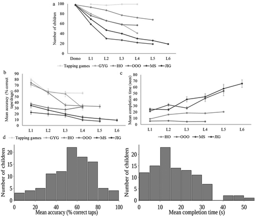 Figure 2. Performance of children on beta version the games during pilot study (n = 100); L1-L6 represent increasing difficulty levels within each game. (a) Number of children reaching game levels for all games. LR is not represented since it was integrated within the narrative and thus all children played all levels; (b) Mean accuracy as percentage correct taps/drags across game levels (error bars are standard error means); (c) Mean completion time for HO, OOO, MS and JIG (error bars are standard error means). Data for ST, AT, PB and GYG is not represented (see results for reasons). (d) Histograms of accuracy and completion time in LR.