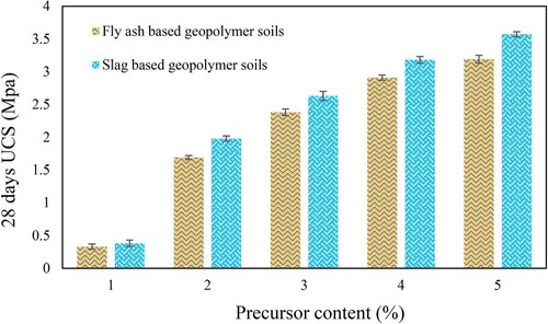 Figure 10. The effect of precursor content on UCS 28 days curing.