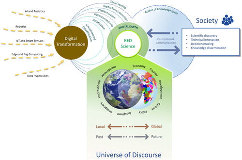 Figure 1. Big Earth Data science context, universe of discourse, enabling processes, and paradigms.