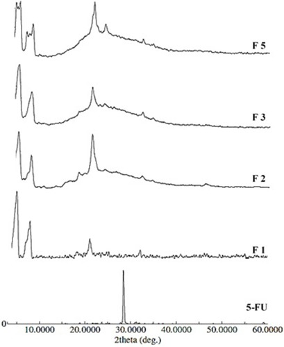 Figure 2 XRD diffractograms of pure 5-FU and 5-FU-loaded nanoparticles.Notes: F1 (composed of 1:5:0, drug:PLGA:PEG6000), F2 (composed of 1:5:0, drug:PCL:PEG6000), F3 (composed of 1:5:1, drug:PCL:PEG6000), and F5 (composed of 1:5:1, drug:PLGA:PEG6000).