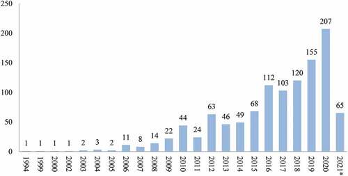 Figure 2. Year of publications, Source: authors based on Web of Science database.