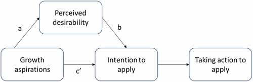 Figure 7. Proposed mediation model.