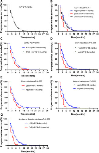 Figure 1 Efficacy results after the treatment of anlotinib. Progression-free survival of: (A) all 206 patients; (B) stratified by EGFR status; (C) stratified by ECOG PS; (D) stratified by brain metastases; (E) stratified by liver metastases; (F) stratified by adrenal metastases metastases; (G) stratified by number of distant metastases.