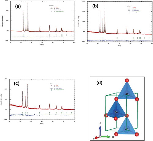 Figure 2. Observed, calculated and the difference X-ray diffraction patterns of (a) ZnO, (b) Zn0.95Co0.05O, (c) Zn0.95Ni0.05O and (d) Crystal structure of Zn0.95Co0.05O NPs