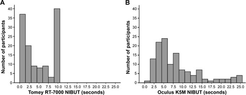 Full article: Agreement of noninvasive tear break-up time measurement ...