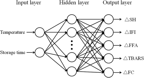 Figure 1. Structure of radial basis function neural network (RBFNN) for predicting quality changes of mud shrimp during frozen storage.