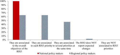 Figure 5. Perception of policy-makers on the association of expected changes and the RIS3. Source: Own elaboration. Respondents were asked which of these statements best describe how expected changes relate to the different elements of RIS3. Multiple choices were allowed.