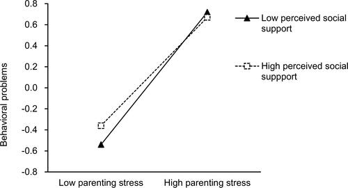 Figure 2 Interaction between parenting stress and perceived social support on behavioral problems of children with autism.
