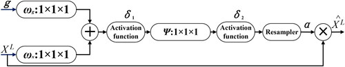 Figure 4. Attention gate module.