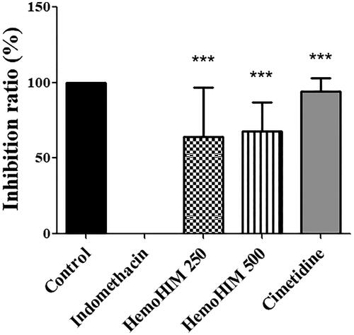 Figure 3. Effect of HemoHIM on inhibition ratio (%) in indomethacin-induced rats. Data are expressed as mean ± SEM (n = 10). Comparison was made between indomethacin and each sample treatment group. Significant differences as compared with indomethacin group (***p < 0.001).