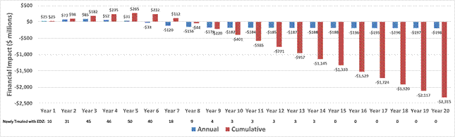 Figure 2 b. Annual and cumulative cost impact of introducing etranacogene dezaparvovec over 20-year horizonResults estimated for a total modeled population of 596 PwHB in year 1, increasing to a population of 611 PwHB in year 20.