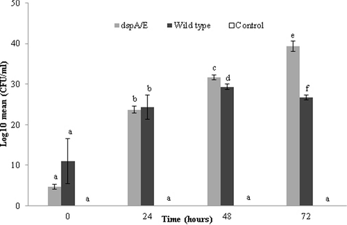 Figure 2. Bacterial growth in leaves of A. thaliana after inoculation of E. amylovora strains (OD600 = 0.1) or sterile distilled water (control).