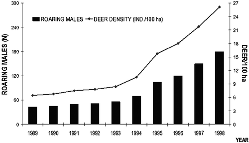 Figure 1. Estimates of deer numbers between 1989 and 1998.