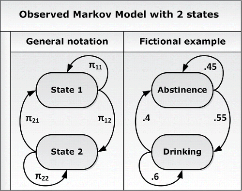 Figure 1. Graphical representation of an OMM with two states. If a person is in a given state i at time t, the parameters next to the arrows running from that state represent the average probabilities of being in each state j at time t + 1. The right part portrays fictional parameter values concerning alcohol use.