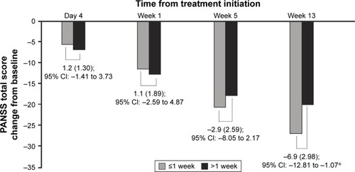 Figure 2 Difference in mean change in PANSS total score at various time points.