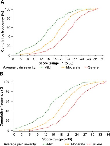 Figure 2 Cumulative frequency distribution by average pain severity for (A) nine-item painDETECT scores and (B) seven-item painDETECT scores.