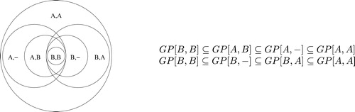 Fig. 3 Inclusions of the classes of game-perfectness: GP[X,Y] might be the class of either game-perfect graphs or weakly game-perfect digraphs or strongly game-perfect digraphs with regard to game variant [X,Y].