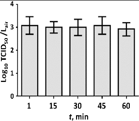 Figure 5. Change in H1N1 viability with respect to time of the nebulizer operation.