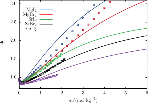 Figure 4. The concentration dependence of the osmotic coefficient Φ for a selection of aqueous solutions of 1:2 salts at 298 K and 1.01 bar. The continuous curves represent the SAFT-VRE Mie calculations, and the squares represent the experimental data obtained from the sources listed in Table A3.